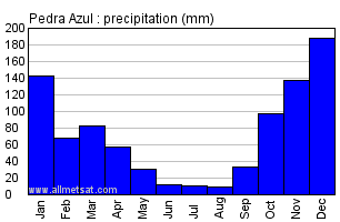 Pedra Azul, Minas Gerais Brazil Annual Precipitation Graph